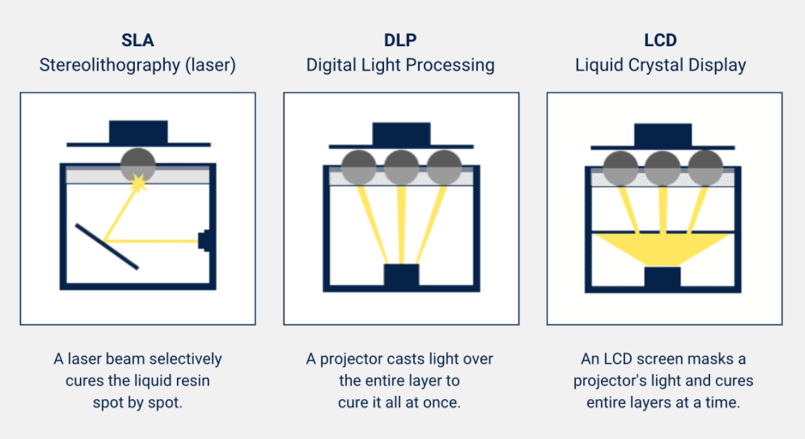 Uv Resin Curing Light 405nm 3D Print Resin Fast Solidify Lamp Fits Lcd Sla  Dlp
